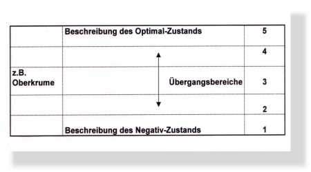 Gefügebonitur nach BESTE